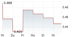 SATELLOS BIOSCIENCE INC 5-Tage-Chart