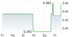 SATELLOS BIOSCIENCE INC 5-Tage-Chart