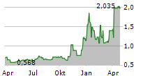 SATIXFY COMMUNICATIONS LTD Chart 1 Jahr