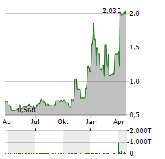 SATIXFY COMMUNICATIONS Aktie Chart 1 Jahr