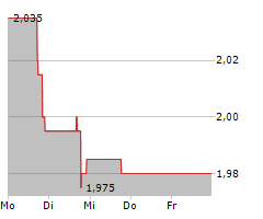 SATIXFY COMMUNICATIONS LTD Chart 1 Jahr