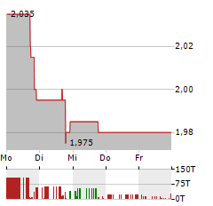 SATIXFY COMMUNICATIONS Aktie 5-Tage-Chart