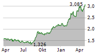 SATS ASA Chart 1 Jahr