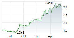 SATS ASA Chart 1 Jahr