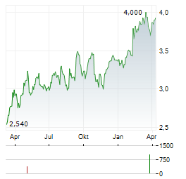 SATS ASA Aktie Chart 1 Jahr