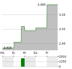 SATS ASA Aktie 5-Tage-Chart