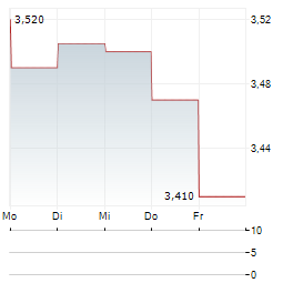 SATS ASA Aktie 5-Tage-Chart