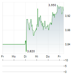 SATS ASA Aktie 5-Tage-Chart