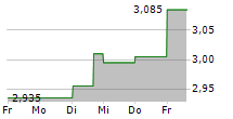 SATS ASA 5-Tage-Chart