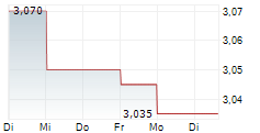 SATS ASA 5-Tage-Chart