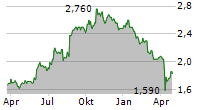 SATS LTD Chart 1 Jahr