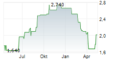 SATS LTD Chart 1 Jahr