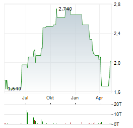 SATS LTD Aktie Chart 1 Jahr