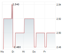 SATS LTD Chart 1 Jahr