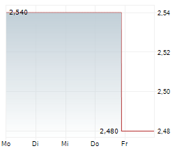 SATS LTD Chart 1 Jahr