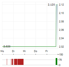 SATS LTD Aktie 5-Tage-Chart