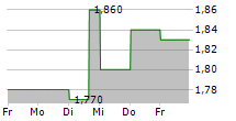 SATS LTD 5-Tage-Chart