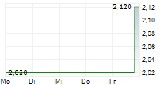 SATS LTD 5-Tage-Chart