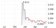 SATSUMA TECHNOLOGY PLC Chart 1 Jahr