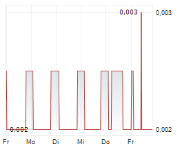 SATSUMA TECHNOLOGY PLC Chart 1 Jahr