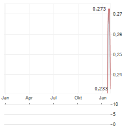 SATURN METALS Aktie Chart 1 Jahr