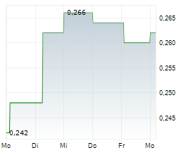 SATURN METALS LIMITED Chart 1 Jahr SATURN METALS LIMITED Chart 1 Jahr