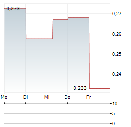 SATURN METALS Aktie 5-Tage-Chart