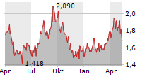 SATURN OIL & GAS INC Chart 1 Jahr