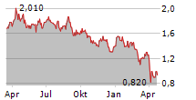 SATURN OIL & GAS INC Chart 1 Jahr