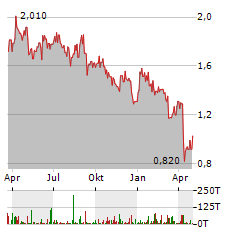 SATURN OIL & GAS Aktie Chart 1 Jahr