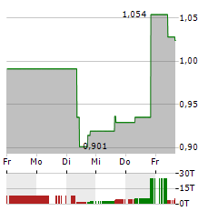 SATURN OIL & GAS Aktie 5-Tage-Chart