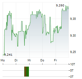 SATURNA AL-KAWTHAR GLOBAL FOCUSED EQUITY Aktie 5-Tage-Chart