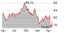 SAUDI ARABIAN OIL COMPANY Chart 1 Jahr