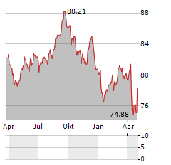 SAUDI ARAMCO Aktie Chart 1 Jahr