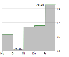 SAUDI ARABIAN OIL COMPANY Chart 1 Jahr