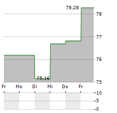 SAUDI ARAMCO Aktie 5-Tage-Chart