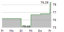 SAUDI ARABIAN OIL COMPANY 5-Tage-Chart