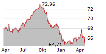 SAUDI BASIC INDUSTRIES CORPORATION Chart 1 Jahr