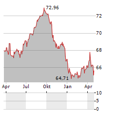 SABIC Aktie Chart 1 Jahr