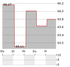 SABIC Aktie 5-Tage-Chart