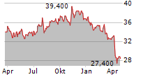 SAUL CENTERS INC Chart 1 Jahr