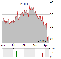 SAUL CENTERS Aktie Chart 1 Jahr