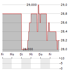 SAUL CENTERS Aktie 5-Tage-Chart