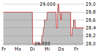 SAUL CENTERS INC 5-Tage-Chart