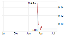 SAVANNAH ENERGY PLC Chart 1 Jahr