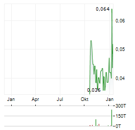 SAVANNAH RESOURCES Aktie Chart 1 Jahr