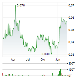SAVANNAH RESOURCES Aktie Chart 1 Jahr