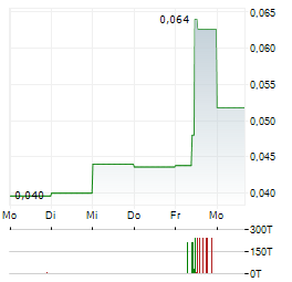 SAVANNAH RESOURCES Aktie 5-Tage-Chart