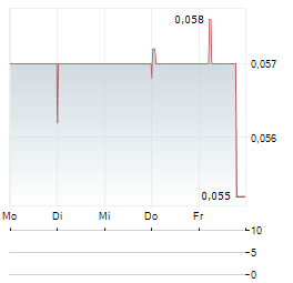 SAVANNAH RESOURCES Aktie 5-Tage-Chart
