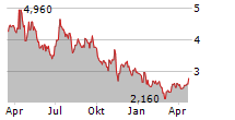 SAVARA INC Chart 1 Jahr